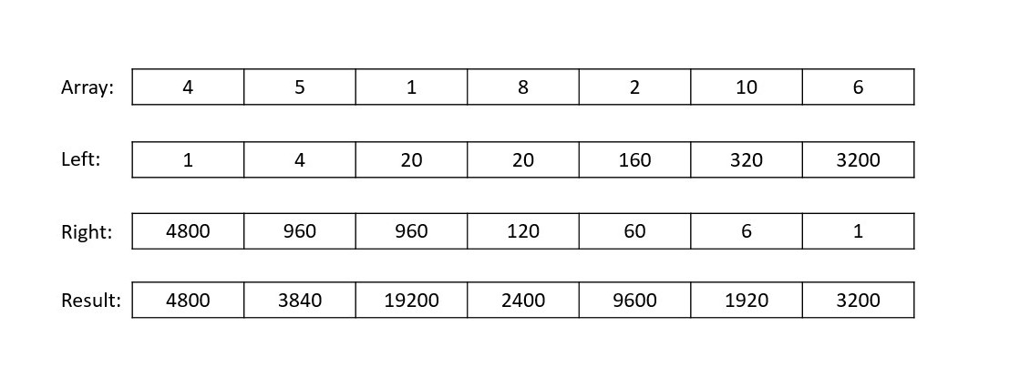 Product Array Except Self illustration